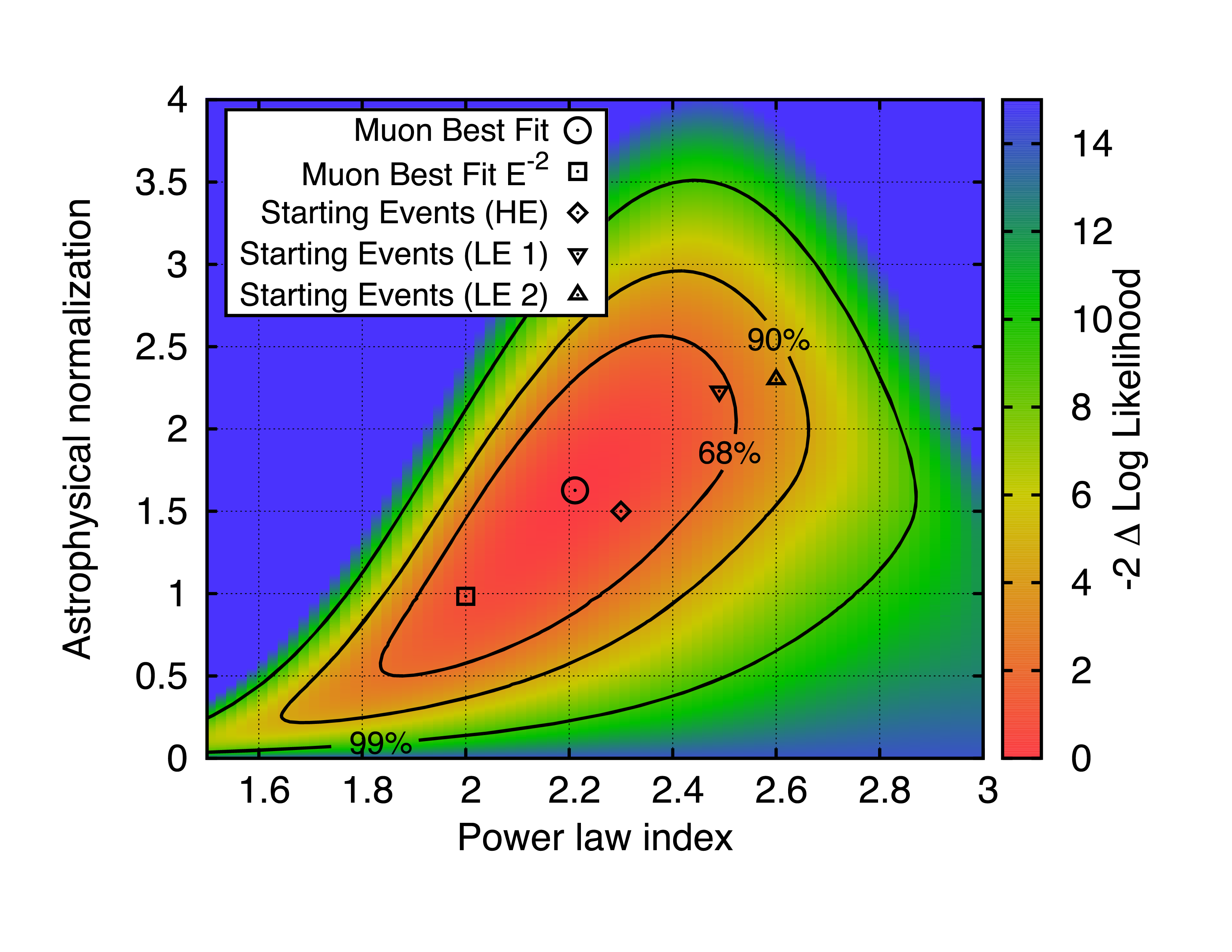 Likelihood profile of the astrophysical flux power law index